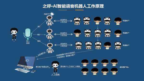 選擇電話機器人的標準是什么(電話機器人的好處)