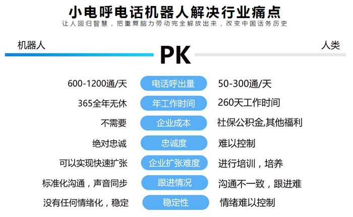 ai電話外呼機器人成企業(yè)驅(qū)動力(電話呼叫智能機器人)