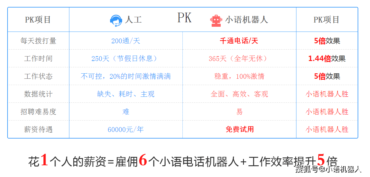 電話外呼帷幄機(jī)器人(智能外呼系統(tǒng)機(jī)器人)